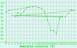 Courbe de l'humidit relative pour Cazaux (33)