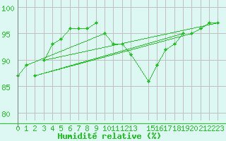 Courbe de l'humidit relative pour Mont-Rigi (Be)