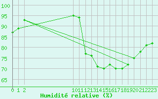 Courbe de l'humidit relative pour Dolembreux (Be)