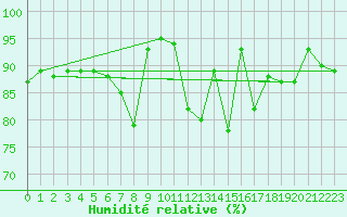 Courbe de l'humidit relative pour Aix-la-Chapelle (All)