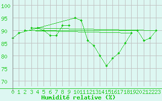 Courbe de l'humidit relative pour Champagne-sur-Seine (77)