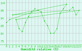Courbe de l'humidit relative pour Sennybridge