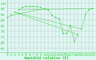 Courbe de l'humidit relative pour Aulnois-sous-Laon (02)
