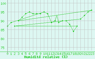 Courbe de l'humidit relative pour Odiham
