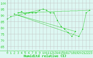 Courbe de l'humidit relative pour Sausseuzemare-en-Caux (76)