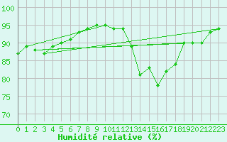 Courbe de l'humidit relative pour Selonnet (04)