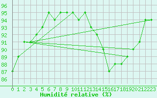 Courbe de l'humidit relative pour Padrn
