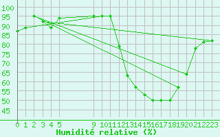 Courbe de l'humidit relative pour Rmering-ls-Puttelange (57)