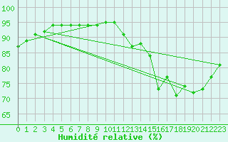 Courbe de l'humidit relative pour Northeasaint Margaree