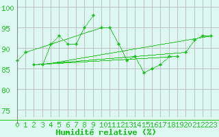 Courbe de l'humidit relative pour Bingley