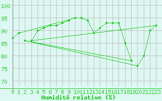 Courbe de l'humidit relative pour Kernascleden (56)