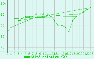Courbe de l'humidit relative pour Saint-Mme-le-Tenu (44)