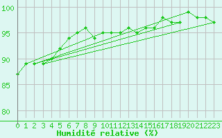 Courbe de l'humidit relative pour Saint-Hubert (Be)