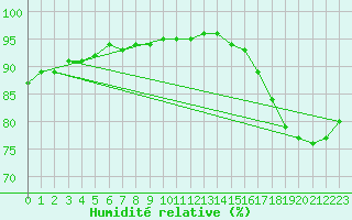 Courbe de l'humidit relative pour Ticheville - Le Bocage (61)