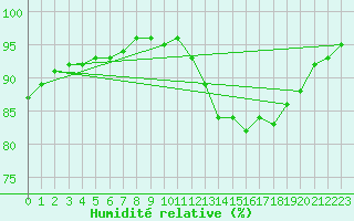 Courbe de l'humidit relative pour Saint-Germain-le-Guillaume (53)