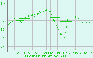 Courbe de l'humidit relative pour Blois (41)