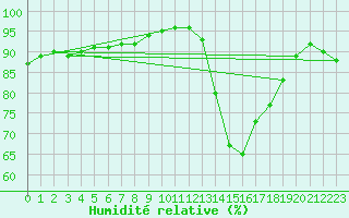 Courbe de l'humidit relative pour Charleville-Mzires (08)