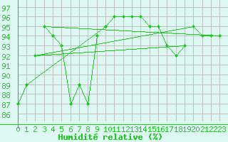 Courbe de l'humidit relative pour Grenoble/St-Etienne-St-Geoirs (38)
