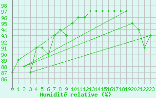 Courbe de l'humidit relative pour Boulmer