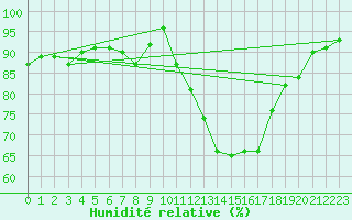 Courbe de l'humidit relative pour Saint-Etienne (42)