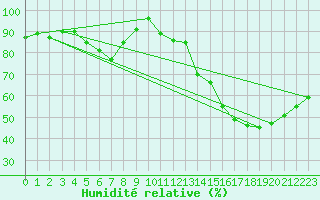 Courbe de l'humidit relative pour Ruffiac (47)