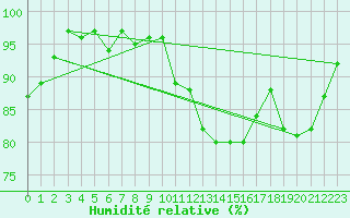 Courbe de l'humidit relative pour Deauville (14)