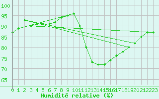 Courbe de l'humidit relative pour Lhospitalet (46)