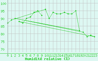 Courbe de l'humidit relative pour Cernay (86)