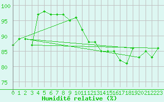 Courbe de l'humidit relative pour Le Talut - Belle-Ile (56)