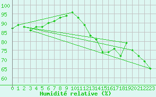Courbe de l'humidit relative pour Chteauroux (36)