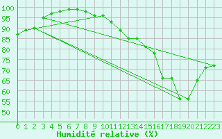 Courbe de l'humidit relative pour Poitiers (86)