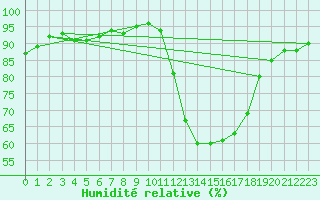 Courbe de l'humidit relative pour Montredon des Corbires (11)