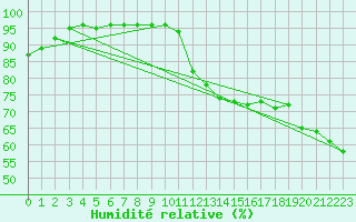 Courbe de l'humidit relative pour Skillinge