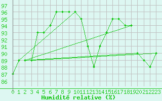 Courbe de l'humidit relative pour Halsua Kanala Purola
