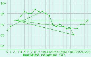 Courbe de l'humidit relative pour Boltenhagen