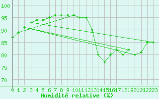 Courbe de l'humidit relative pour Abbeville (80)
