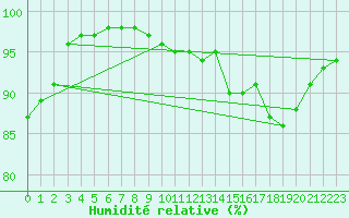 Courbe de l'humidit relative pour Vannes-Sn (56)