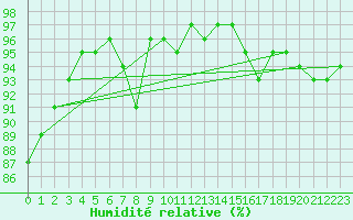 Courbe de l'humidit relative pour Church Lawford