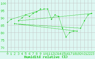 Courbe de l'humidit relative pour Blus (40)