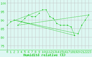 Courbe de l'humidit relative pour Muirancourt (60)