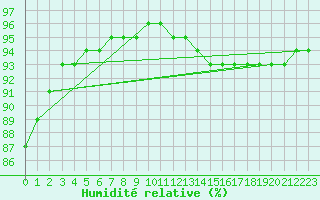 Courbe de l'humidit relative pour Mazres Le Massuet (09)