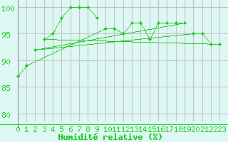 Courbe de l'humidit relative pour Bad Salzuflen
