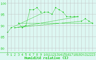 Courbe de l'humidit relative pour Fagerholm