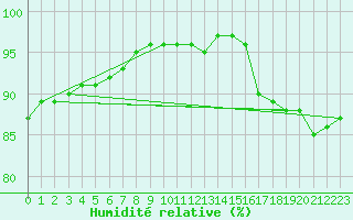 Courbe de l'humidit relative pour Saffr (44)