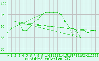 Courbe de l'humidit relative pour Keswick