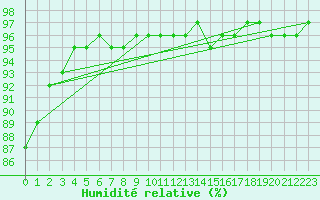 Courbe de l'humidit relative pour Belfort-Dorans (90)