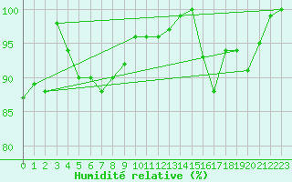 Courbe de l'humidit relative pour Nuerburg-Barweiler