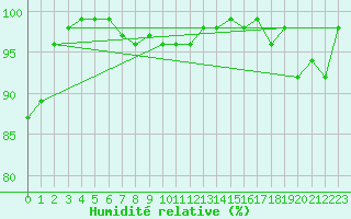Courbe de l'humidit relative pour Savukoski Kk