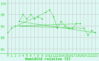 Courbe de l'humidit relative pour Sorcy-Bauthmont (08)