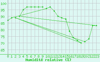 Courbe de l'humidit relative pour Fisterra